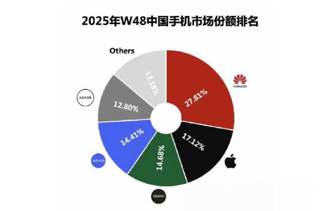 华为 Mate80 系列爆发式热销 连续两周登顶中国手机市场