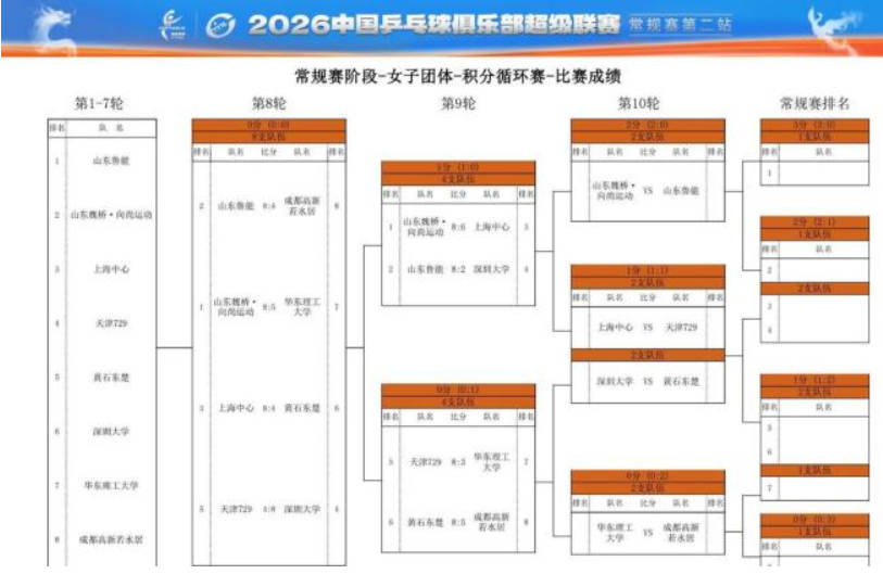 2026 乒超女团常规赛落幕 四强诞生深圳大学止步无缘决赛圈