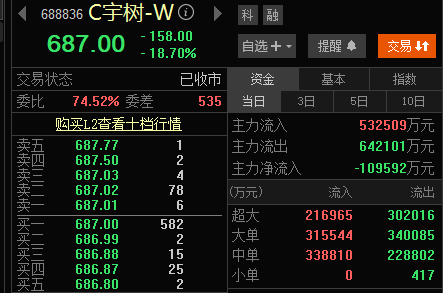 宇树科技科创板上演大震荡：高开 629% 快速回落，1100 元追高 200 股一度浮亏 4.36 万元